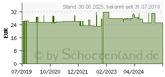 Preistrend fr VITAMIN D3 20.000 I.E. GPH Kapseln (14201995)