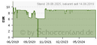 Preistrend fr WICK DayNait Filmtabletten (14202428)