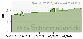 Preistrend fr MSM PULVER Pur 99,9% Methylsulfonylmethan (14210209)