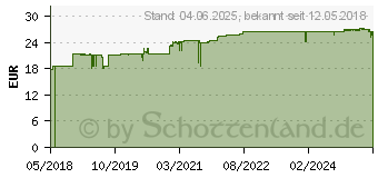 Preistrend fr PLANTOCAPS Endlich Abnehmen Kapseln (14212562)