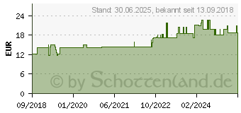 Preistrend fr MOWIKARON Kapseln (14215359)