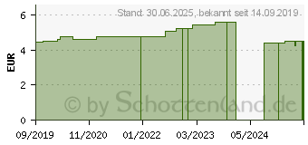 Preistrend fr LEUKOPLAST barrier Strips 4 Gren (14219682)