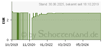 Preistrend fr LEUKOPLAST kids Strips 19x56 mm 8 St/38x63 mm 4 St (14219707)