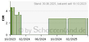 Preistrend fr LEUKOPLAST strong Pflaster 6 cmx1 m (14219860)