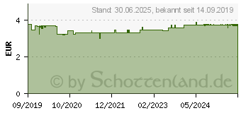 Preistrend fr LEUKOPLAST strong Pflaster 8 cmx1 m (14219877)