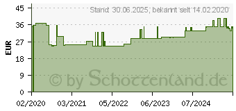 Preistrend fr LEUKOPLAST Fixomull stretch 10 cmx10 m (14219989)