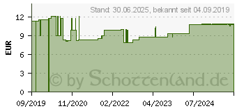 Preistrend fr LEUKOPLAST Fixomull stretch 10 cmx2 m (14219995)