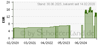 Preistrend fr LEUKOPLAST Leukomed Sorbact steril 5x7,2 cm (14220001)