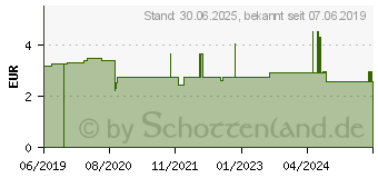 Preistrend fr LEUKOPLAST Leukomed steril 5x7,2 cm Wundauflage (14220030)