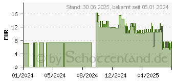 Preistrend fr LEUKOPLAST Elastomull haft Fixierb.elast.10 cmx4 m (14220165)