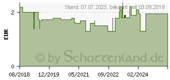 Preistrend fr RICOLA m.Z.Beutel Echinacea Honig Zitrone Bonbons (14226009)