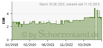 Preistrend fr MUNDFRISCH Pastillen zuckerfrei (14232731)