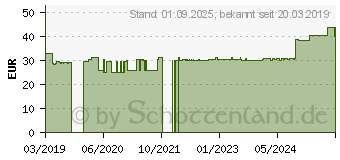 Preistrend fr BD MICRO-FINE+ Insulinspr.0,3 ml U100 0,3x8 mm (14234701)