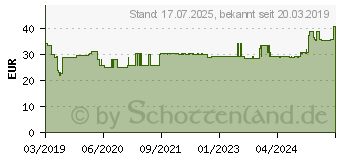 Preistrend fr BD MICRO-FINE+ Insulinspr.0,5 ml U100 0,3x8 mm (14234718)