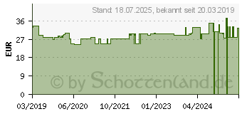 Preistrend fr BD MICRO-FINE+ Insulinspr.1 ml U100 0,33x12,7 mm (14234724)