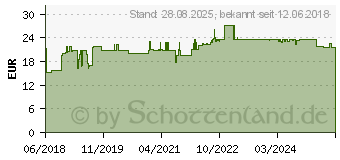 Preistrend fr WABAOUABAIN Mischung (14236700)