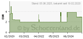 Preistrend fr HYDROCORT-1A Pharma 0,5% Creme (14236864)