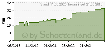 Preistrend fr TG Schlauchverband Gr.6 20 m wei (14237088)