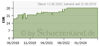 Preistrend fr TG Schlauchverband Gr.7 20 m wei (14237094)