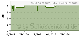 Preistrend fr CETAPHIL Sun Daylong SPF 50+ sens.Gel-Fluid Gesich (14237272)