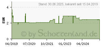 Preistrend fr LEVOCETIRIZIN HEXAL bei Allergien 5 mg Filmtabl. (14238225)