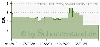 Preistrend fr LEVOCETIRIZIN HEXAL bei Allergien 5 mg Filmtabl. (14238248)