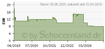 Preistrend fr LEVOCETIRIZIN HEXAL bei Allergien 5 mg Filmtabl. (14241664)