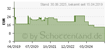 Preistrend fr LEVOCETIRIZIN HEXAL bei Allergien 5 mg Filmtabl. (14241670)