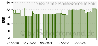 Preistrend fr PROSAN K2-vasal Weichkapseln (14243663)