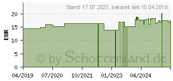 Preistrend fr WINDSALBE (14249849)