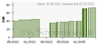 Preistrend fr CELLACAST Xtra Binde 7,5 cmx3,6 m blau (14252490)