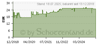 Preistrend fr BASASAN Basenbad (14252900)