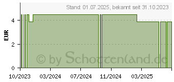 Preistrend fr NACHHALTIGE Zahnbrste Bambus mittelweich grn (14256045)