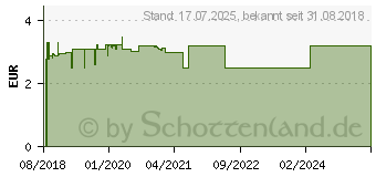 Preistrend fr WEPA Nasensplsalz (14256269)