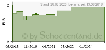 Preistrend fr SEEFELDER Kreidestbchen KDA (14257553)