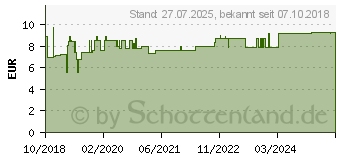 Preistrend fr TEEBAUM REINIGUNGSSCHAUM (14260584)