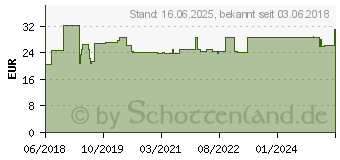 Preistrend fr ACCU-CHEK Aviva Teststreifen Plasma II (14261075)