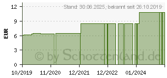 Preistrend fr MELKFETT MIT Ringelblume (14263482)