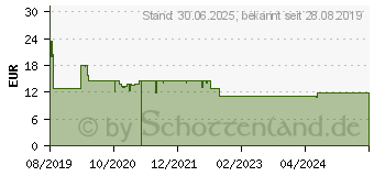 Preistrend fr MACROGOL-1A Pharma Plv.z.Her.e.Lsg.z.Einnehmen (14264079)