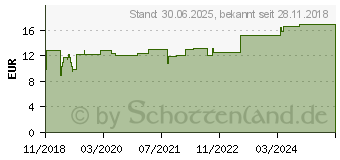 Preistrend fr KALMIA SIMILIAPLEX Mischung (14264949)