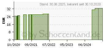 Preistrend fr MULLTUPFER FES-TUPF Nr.4 erbsengro steril 1lag. (14266434)