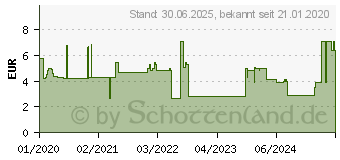 Preistrend fr DICLO BETA Schmerzgel (14272357)