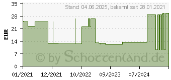 Preistrend fr URIMED Cath Silikonballonkatheter Nelaton Ch 12 (14275634)