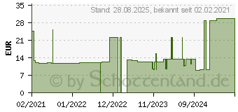 Preistrend fr URIMED Cath Silikonballonkatheter Nelaton Ch 14 (14275640)