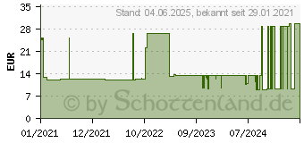 Preistrend fr URIMED Cath Silikonballonkatheter Nelaton Ch 16 (14275657)