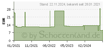 Preistrend fr URIMED Cath Silikonballonkatheter Nelaton Ch 18 (14275663)