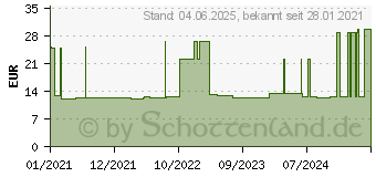 Preistrend fr URIMED Cath Silikonballonkatheter Nelaton Ch 20 (14275686)