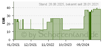 Preistrend fr URIMED Cath Silikonballonkatheter Nelaton Ch 22 (14275700)