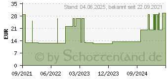 Preistrend fr URIMED Cath Silikonballonkatheter Tiemann Ch 16 (14275769)