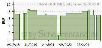 Preistrend fr MAM Air Silikon 6-16 Monate (14276355)